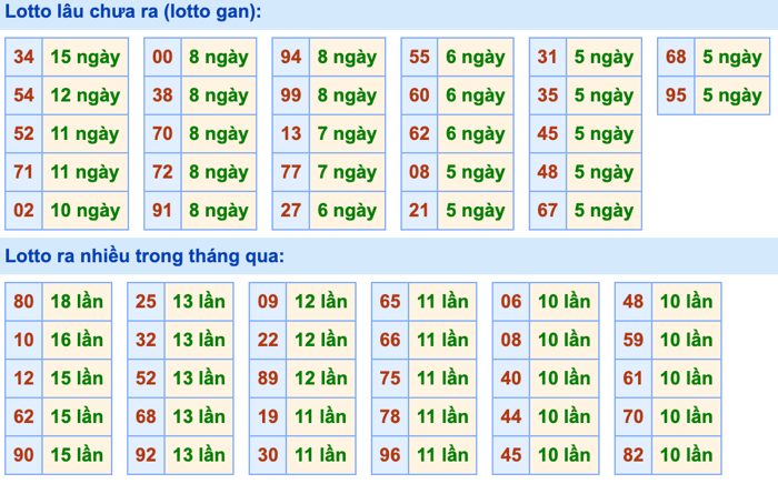 Bảng tần suất lô tô MB hôm nay