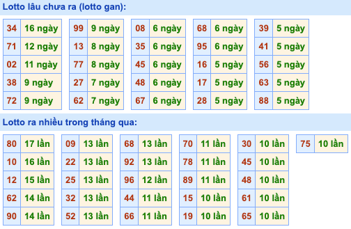 Bảng tần suất lô tô MB hôm nay ngày 12/06/2024