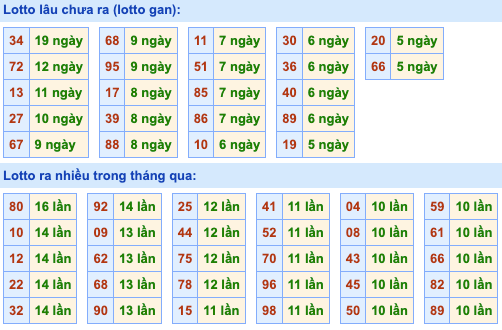 Bảng tần suất loto miền Bắc