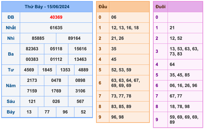 Kết quả xổ số miền Bắc ngày 15/06/2024