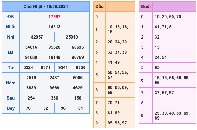 Kết quả xổ số miền Bắc ngày 16/06/2024