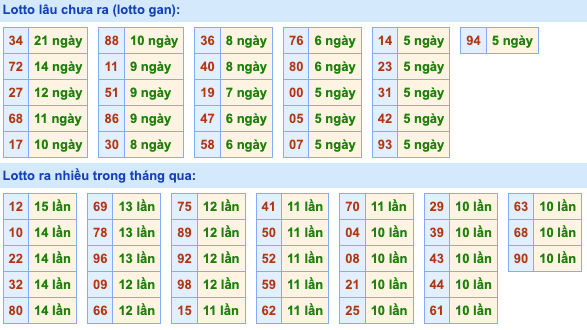 Bảng tần suất lô tô miền Bắc ngày 17/06/2024