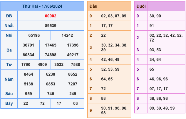 Kết quả xổ số miền Bắc ngày 17/06/2024