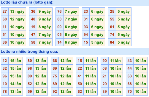 Bảng tần suất lô tô MB hôm nay