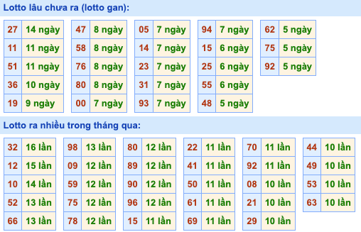 Bảng tần suất lô tô MB hôm nay ngày 19/06/2024