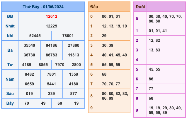 Kết quả xổ số miền Bắc ngày 01/06/2024