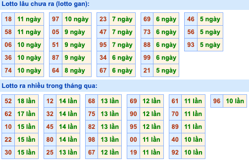 Bảng tần suất loto miền Bắc