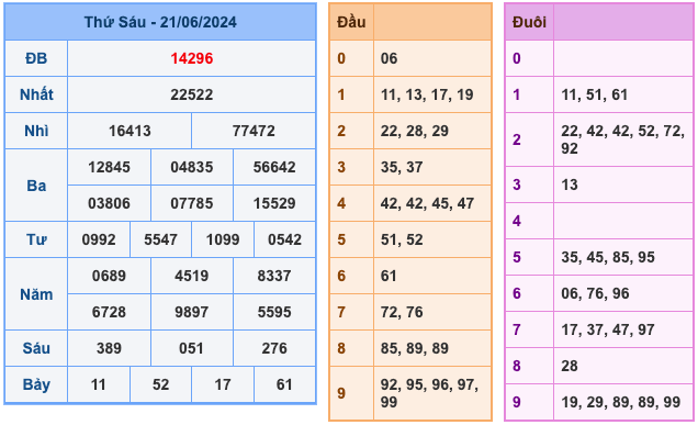 Kết quả xổ số miền Bắc ngày 21/06/2024