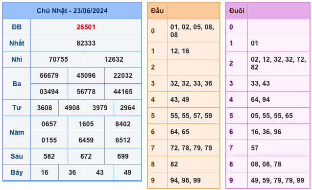 Kết quả xổ số miền Bắc ngày 23/06/2024