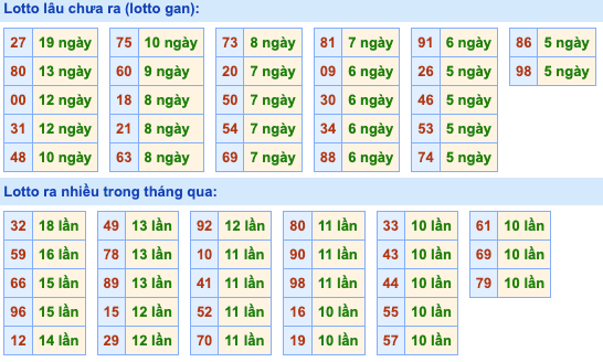 Bảng tần suất lô tô miền Bắc ngày 24/06/2024