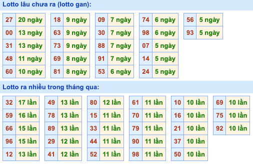 Bảng tần suất lô tô MB hôm nay