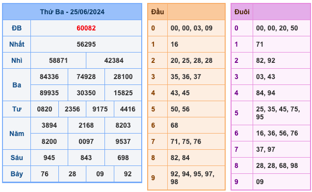 Kết quả xổ số miền Bắc ngày 25/06/2024