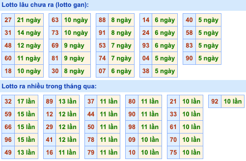 Bảng tần suất lô tô MB hôm nay ngày 26/06/2024