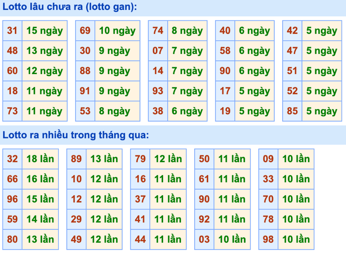 Bảng kê tần suất lô tô miền Bắc hôm nay