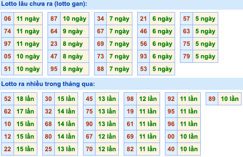 Bảng tần suất lô tô miền Bắc ngày 03/06/2024