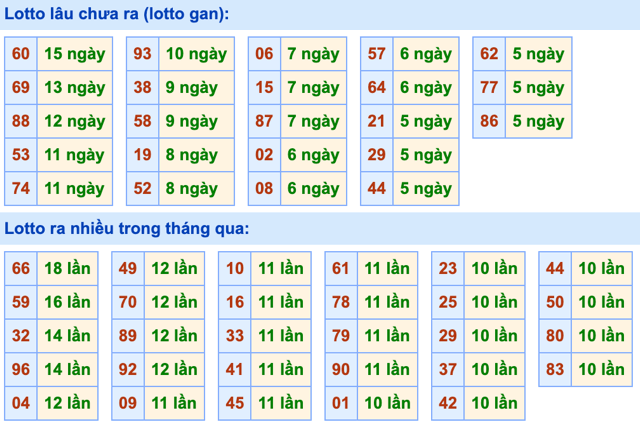 Bảng tần suất lô tô MB ngày 30/6/2024