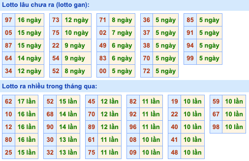 Bảng tần suất loto miền Bắc