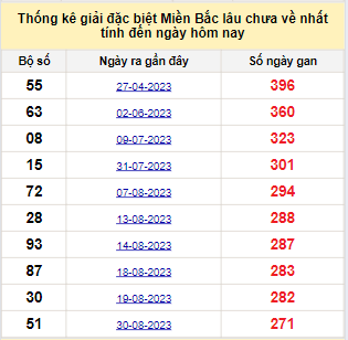 Bảng bạch thủ MB lâu về tính đến 01/06/2024