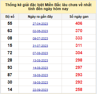 Bảng bạch thủ MB lâu chưa về đến ngày 11/06/2024