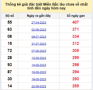 Bảng bạch thủ MB lâu về nhất tính đến 12/06/2024