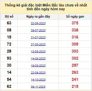 Bảng bạch thủ MB lâu về tính đến 16/06/2024