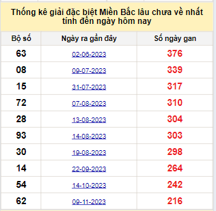 Bảng bạch thủ miền Bắc lâu không về đến ngày 17/06/2024