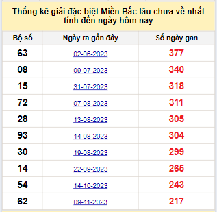 Bảng bạch thủ MB lâu chưa về đến ngày 18/06/2024