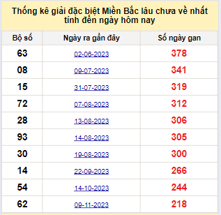 Bảng bạch thủ MB lâu về nhất tính đến 19/06/2024