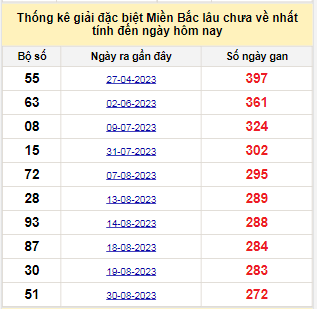 Bảng bạch thủ MB lâu về tính đến 02/06/2024