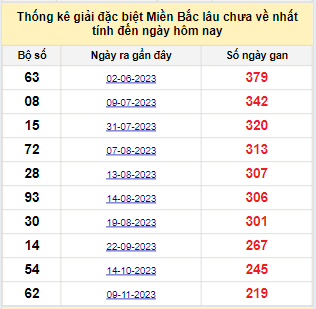 Bảng bạch thủ miền Bắc lâu về nhất tính đến 20/06/2024