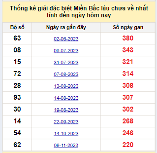 Bảng kê bạch thủ tô miền Bắc lâu về nhất tính đến 21/06/2024