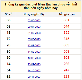 Bảng bạch thủ MB lâu về tính đến 22/06/2024