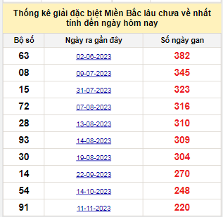 Bảng bạch thủ MB lâu về tính đến 23/06/2024