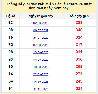 Bảng bạch thủ miền Bắc lâu không về đến ngày 24/06/2024