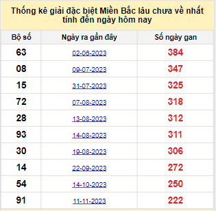 Bảng bạch thủ MB lâu chưa về đến ngày 25/06/2024