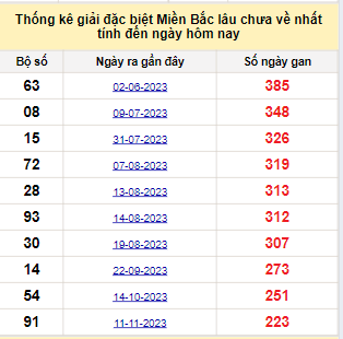 Bảng bạch thủ MB lâu về nhất tính đến 26/06/2024