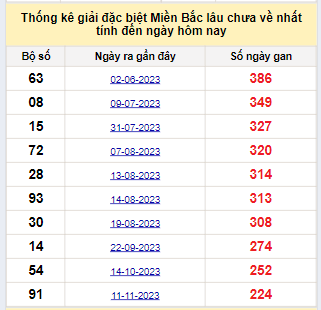 Bảng bạch thủ miền Bắc lâu về nhất tính đến 27/06/2024