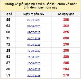 Bảng bạch thủ miền Bắc lâu không về đến ngày 03/06/2024