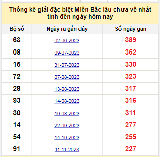 Bảng bạch thủ MB lâu về tính đến 30/06/2024