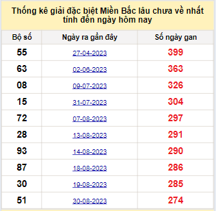 Bảng bạch thủ MB lâu chưa về đến ngày 04/06/2024