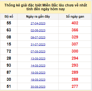 Bảng kê bạch thủ tô miền Bắc lâu về nhất tính đến 07/06/2024