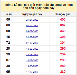 Bảng bạch thủ MB lâu về tính đến 08/06/2024