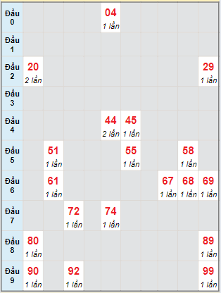 Bạch thủ rơi 3 ngày lô XSDT 15/7/2024